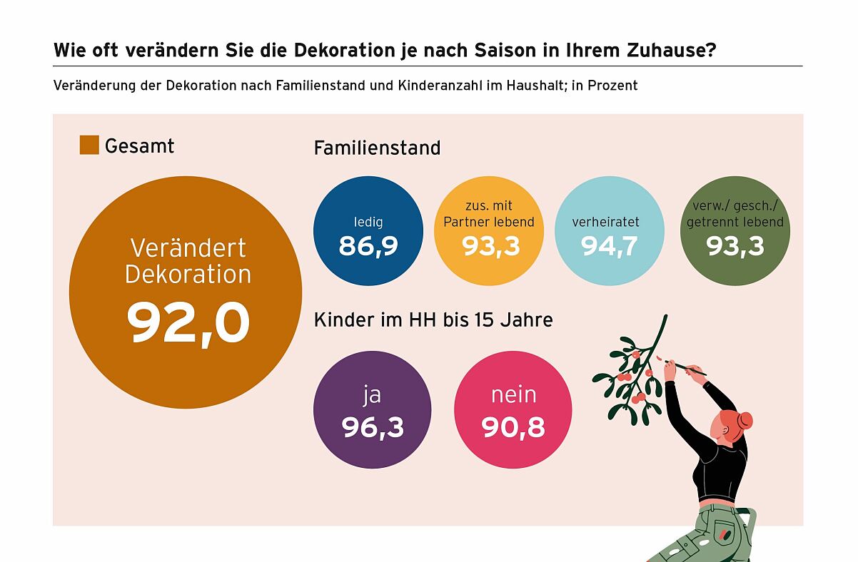 Dekoration je nach Saison
